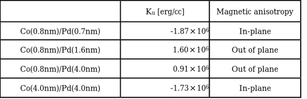 TABLE 2-2 Co/Pt の磁気異方性エネルギー 