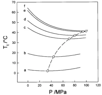 FIG. 1. Tricritical temperature as a function of pressure at chain lengths m 1 5 50 ~ curve a ! , 100 ~ b ! , 500 ~ c ! , 1000 ~ d ! , 5000 ~ e ! , 10 000 ~ f ! for the system PS I 1 PS II 1 MCH