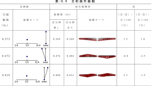 表 - 6 . 9   主 桁 面 外 振 動   実 測 値   固 有 値 解 析   差   振 動 数 （ H z ）  ① 振 動 数 （ H z ）   振 動 モ ー ド   ② 分 割 無 し   ③ 分 割 有 り   振 動 モ ー ド   （ ① - ② ） /① × 1 0 0（ ％ ）   （ ① - ③ ）/① × 1 0 0（ ％ ）   0 