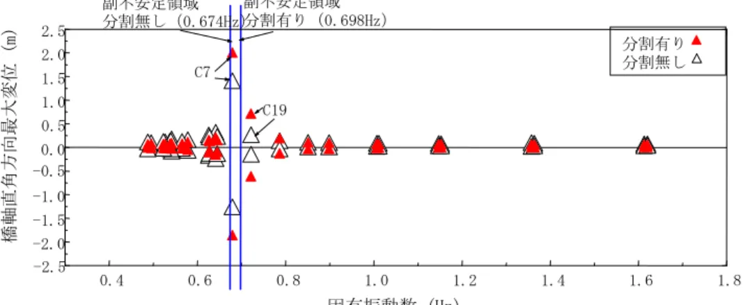 図 - 6 . 1 7 よ り 分 割 有 り モ デ ル が 分 割 無 し モ デ ル よ り も 大 き な 応 答 変 位 を 示 し て い る ． ま た ， 主 桁 定 着 点 に お い て は ， 分 割 有 り モ デ ル で は う ね り を 伴 っ た 応 答 を 示 し て い る が ， 分 割 無 し モ デ ル で は ， 一 定 時 間 経 過 す る と 定 常 状 態 に 達 し て い る ． こ れ は 分 割 無 し モ デ ル で は 支 持 ケ ー ブ ル 