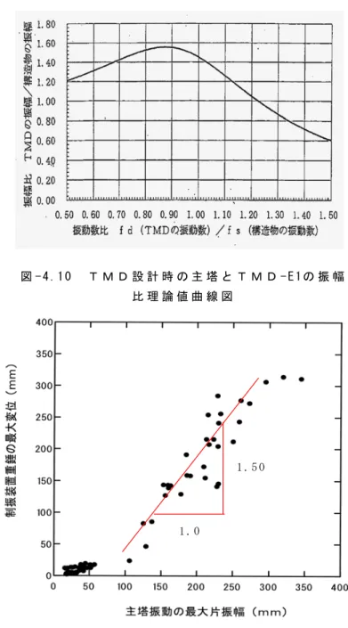 図 - 4 . 1 1 に て 主 塔 と Ｔ Ｍ Ｄ の 固 有 振 動 数 が 一 致 し て い る 時 ， Ｔ Ｍ Ｄ の 振 幅 と 構 造 物 の 振 幅 比 は 1 