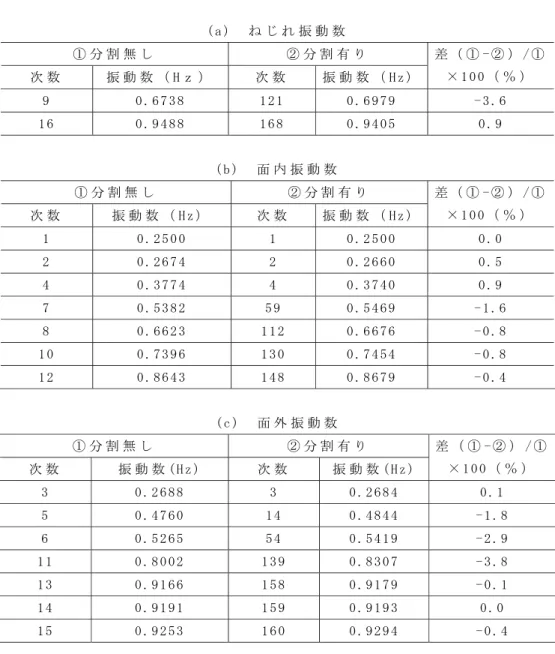 表 - 6 . 3   全 体 系 の 固 有 振 動 数 の 比 較   ( a )   ね じ れ 振 動 数   ① 分 割 無 し   ② 分 割 有 り   次 数   振 動 数 （ H ｚ ）   次 数   振 動 数 （ H z ） 差 （ ① - ② ） / ①× 1 0 0 （ ％ ）   9   0 