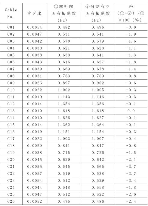 表 - 6 . 4   支 持 ケ ー ブ ル の 固 有 振 動 数 の 比 較   ① 解 析 解   ② 分 割 有 り   C a b l e   N o .   サ グ 比   固 有 振 動 数   （ H z ）   固 有 振 動 数  （ H z ）   差   （ ① - ② ） / ①× 1 0 0 （ ％ ） C 0 1   0 