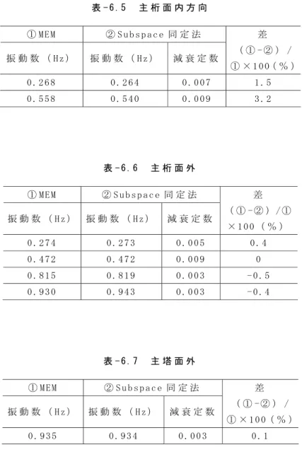 表 - 6 . 5   主 桁 面 内 方 向 ① M E M   ② S u b s p a c e 同 定 法   振 動 数 （ H z ）   振 動 数 （ H z ） 減 衰 定 数 差   （ ① - ② ） / ① × 1 0 0（ ％ ） 0 