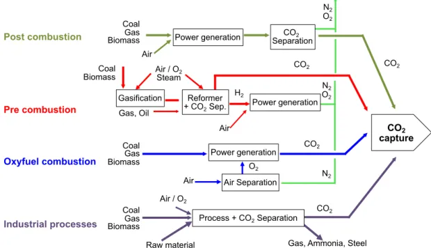Figure 4. Overview of CO 2  capture in power and industrial processes [7] 