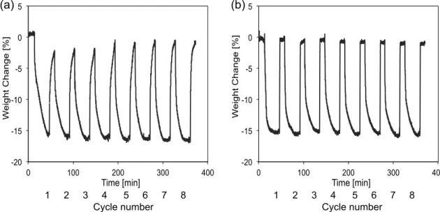 Figure 16. Eight-cycle thermogravimetric analyses of (a) pre-oxidized ilmenite and (b)  Fe 2 O 3 /Al 2 O 3  with 20% H 2 /N 2  for 30 min and air for 10 min at 1173 K