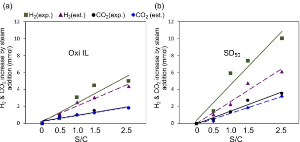 Figure 20. H 2  and CO 2  increase with increasing steam ratios; experimental (solid lines)  and estimated (broken lines) in (a) ilmenite and (b) Fe 2 O 3 /Al 2 O 3 