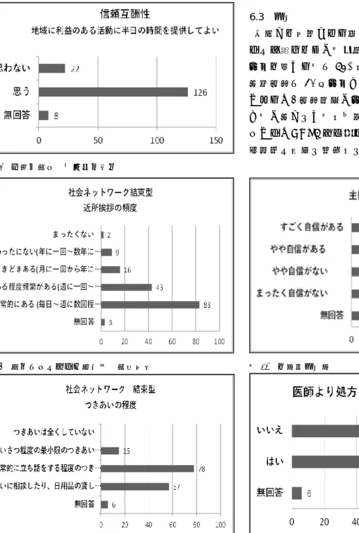 図 2  信頼互酬性  地域奉仕活動  図 3  社会ネットワーク結束型  近所挨拶  図 4  社会ネットワーク結束型  近所とのつきあい程度  図 5  社会ネットワーク橋渡し型  6.3    健康  医師から処方された薬が 4 種類未満の人が 65%いるにも関わらず、主観的健康観で、やや自信がある以上を答えた人は52%と低い結果となった。一日の歩行時間は30分以上が60%で、15分以下が29%であった。1時間程度、以上歩く人は35%といて、歩く人、歩かない人と両極的になっているのも、特徴である。GD