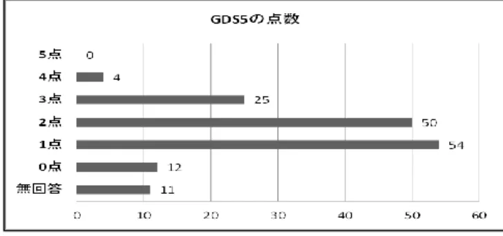 図 13  GDS5  6.4    防災意識    自助共助意識を川の水位の確認、避難、備蓄の手  配を 5 割程度の人は個人と行政、両者でおこなうべ きと考えていた。大規模災害に備え、最低 3 日分の 備蓄準備が必要と言われる中、自助意識を高める必 要がある。災害対応意識では 8 割弱の人が避難勧 告・指示に基づき行動すると答えていた。ハザード マップの認識して理解している人は 3 割程度とおり、 普及活動の必要性を感じている。  図 14  防災意識  自助・共助意識  図 15  ハザードマップの認