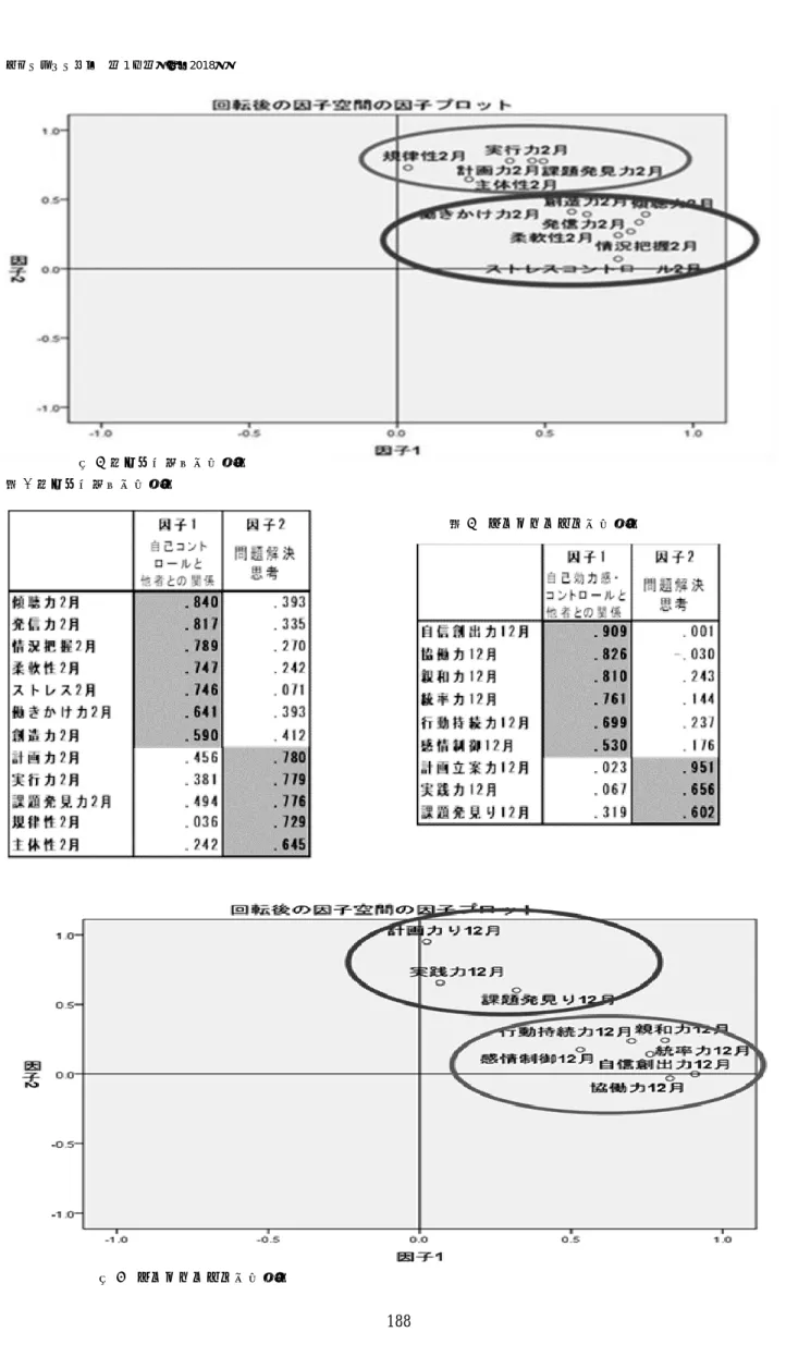 表 4 社会人基礎力因子分析                                           図5 社会人基礎力因子分析 表 5  コンピテンシー因子分析  図 6    コンピテンシー因子分析 