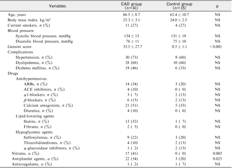 Table 1 details the clinical characteristics,compli-   cations, and medications of patients in the CAD  and control groups