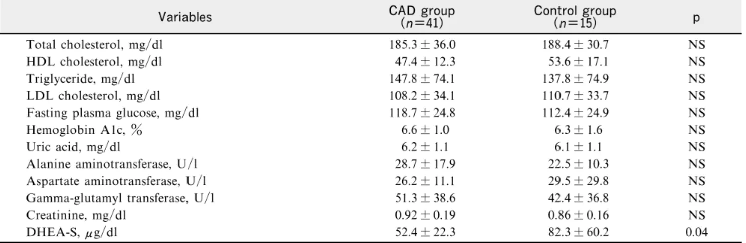 Table 2  Blood chemistry and DHEA-S levels in patients of the CAD and control groups   Variables   CAD group ( n＝41) Control group(n＝15) p Total cholesterol, mg/ dl     185.3±36.0   188.4±30.7   NS HDL cholesterol, mg/ dl     47.4±12.3   53.6±17.1   NS Tri
