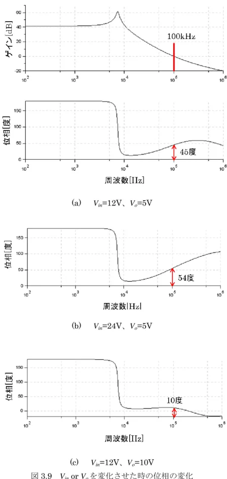 図 3.9  V in  or V o を変化させた時の位相の変化 
