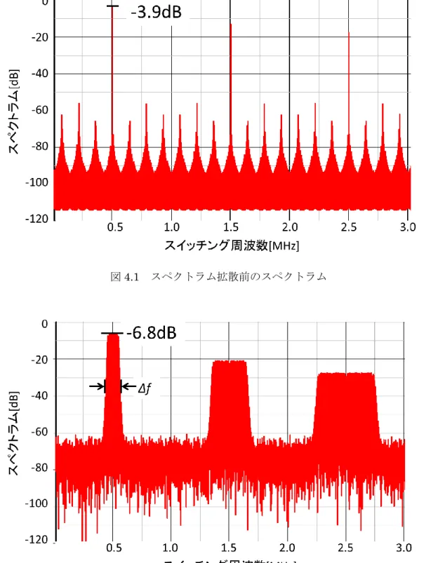 図 4.2  スペクトラム拡散後のスペクトラム 
