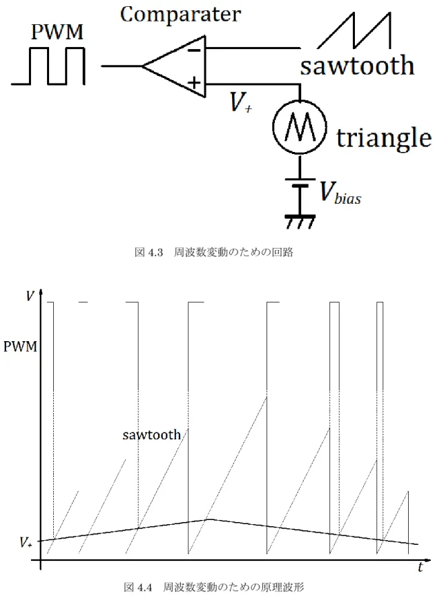 図 4.3  周波数変動のための回路 