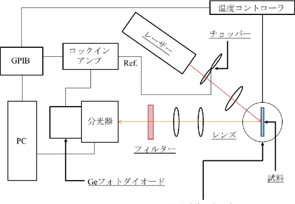 Fig. 2.5  PL 測定実験系 