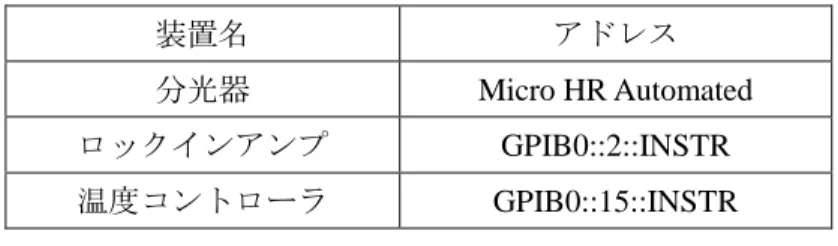 Table 2-3 に示す。また「 Force Initialization 」を押すと分光器を強制的に初期化することが