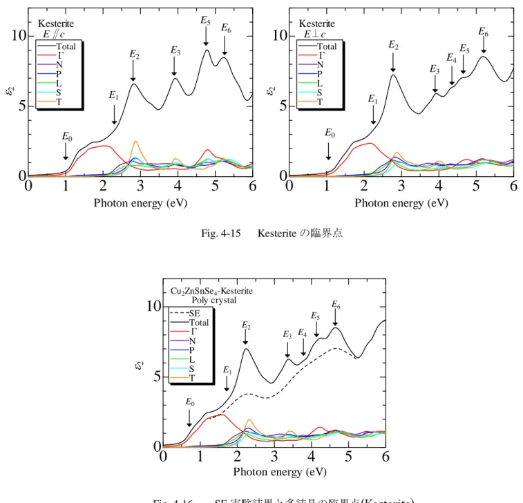 Fig. 4-18, Fig. 4-19 には Stannite 構造の ε 2 の垂直、 平行、 多結晶の臨界点を示し、 それに対応 するバンド間遷移を Fig. 4-17 及び Fig