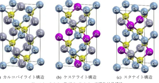 Fig. 1-2    CuInSe 2 及び Cu 2 ZnSnSe 4 半導体結晶構造
