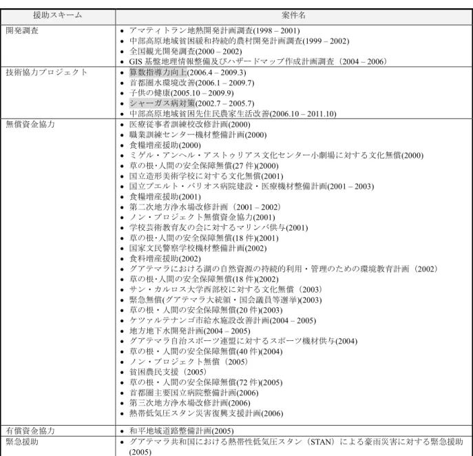 表 6 我が国のグアテマラに対する協力事例(2000 年以降)  援助スキーム  案件名  開発調査  ·  アマティトラン地熱開発計画調査(1998 – 2001)  ·  中部高原地域貧困緩和持続的農村開発計画調査(1999 – 2002)  ·  全国観光開発調査(2000 – 2002)  ·  GIS 基盤地理情報整備及びハザードマップ作成計画調査（2004 – 2006）  技術協力プロジェクト  ·  算数指導力向上(2006.4 – 2009.3)  ·  首都圏水環境改善(2006.1 –
