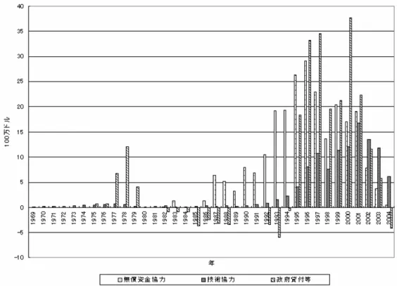 図 8 我が国のエルサルバドルに対する援助額の推移 