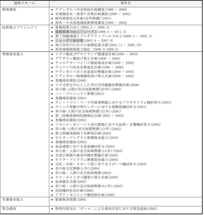 表 8 我が国のホンジュラスに対する協力事例(2000 年以降)  援助スキーム  案件名  開発調査  ·  テグシガルパ市水供給計画調査(1999 – 2000)  ·  首都圏洪水・地滑り対策計画調査(2000 – 2002)  ·  豚肉需要拡大計画(在外開調)(2001)  ·  南西・中央部地域資源開発調査(2000 – 2002)  技術協力プロジェクト  ·  算数指導力向上(2003.3 – 2006.4)  ·  算数指導力向上フェーズ 2(2006.4 – 2011.3)  ·  第 