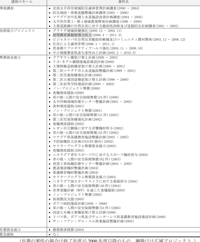 表 9 我が国のニカラグアに対する協力事例(2000 年以降)  援助スキーム  案件名  開発調査  ·  北部太平洋岸地域防災森林管理計画調査(2000 – 2004)  ·  防災地図・情報基盤整備計画調査(2003 – 2006)  ·  マナグア市中長期上水道施設改善計画調査(2004 – 2005)  ·  太平洋岸第 2・第 4 地域農業開発計画調査(1996 – 2000)  ·  主要道路網の自然災害に対する脆弱性診断及び道路防災計画調査(2001 – 2002)  技術協力プロジェクト 