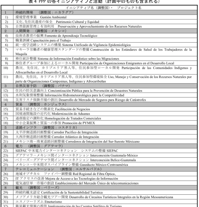 表 4 PPP の各イニシアティブと活動（計画中のものも含まれる） 