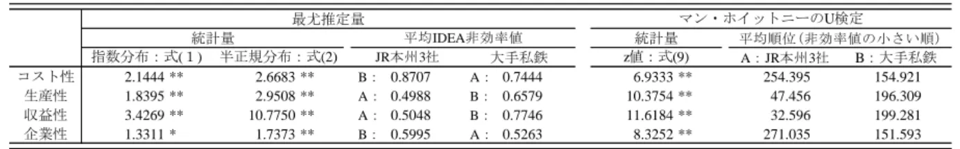 表 4：  JR 本州 3 社と大手私鉄に対する 4 つの効率性に関する Inverted DEA の検定結果  表 3 の検定結果から，企業的側面である「効率性の追求」の面を分析した DEA の結果は，コスト 性と収益性が，各々の分布を仮定した最尤推定法において，有意水準 1%で帰無仮説 H 0 が棄却される 結果となった。そして，検出力が高いとされるマン・ホイットニーの U 検定においても，コスト性と 収益性に関して，有意水準 1%で帰無仮説 H 0 が棄却され， 「A グループ(JR 本州 3 社)と