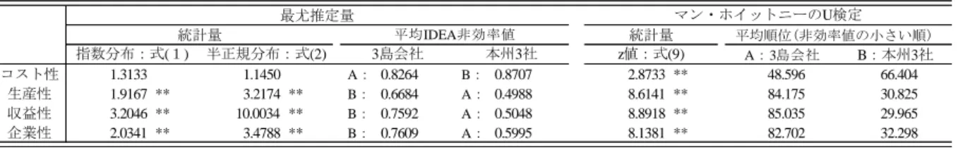 表 10：  JR 旅客の本州 3 社と 3 島会社に対する 4 つの効率性に関する Inverted DEA の検定結果  表 7 から表 10 の検定結果より，これらにおいても最尤推定法とマン・ホイットニーの U 検定の結 果がほぼ一致することとなった。これらの結果は本研究の第 8 報[31]の表 11 から表 14 の結果と比較 してだいぶ異なる状況となった。言い換えるならば，最尤推定法においては適切にグループ設定を行 うことでマン・ホイットニーの U 検定の検定結果がほとんど違いない結果を導くことが