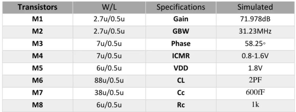 Table 3-2 Transistor sizes and Simulated results of two stage OPAMP 