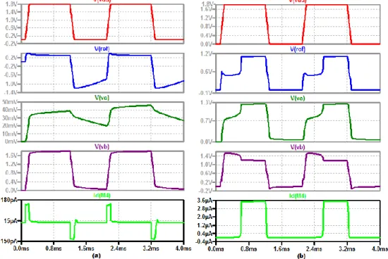 Figure 3-17 Transient simulation of different node voltages (a) Before employing Start-up Circuit (b) After employing Start-up  Circuit
