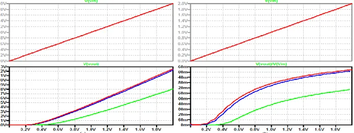 Figure 3-19 Simulation Results of Source follower (a) Output voltage for different values of Rs (b) Gain for different values of Rs