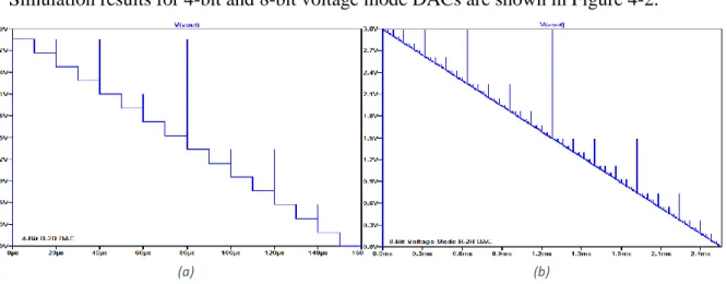 Figure 4-2 Simulation Results, (a) 4-bit R-2R DAC Output, (b) 8-bit R-2R DAC Output 