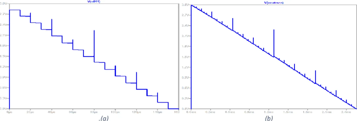 Table 4-2 Calculation of DNL and INL for MOSFET Only 4-bit Voltage Mode R-2R DAC 