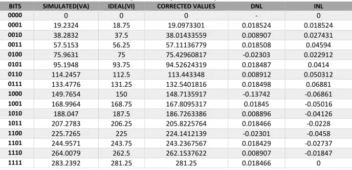 Table 4-4 shows the calculations of DNL and INL for the MOSFET only current mode R-2R DAC