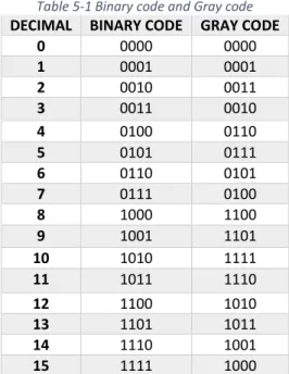 Table 5-1 Binary code and Gray code  DECIMAL  BINARY CODE  GRAY CODE 