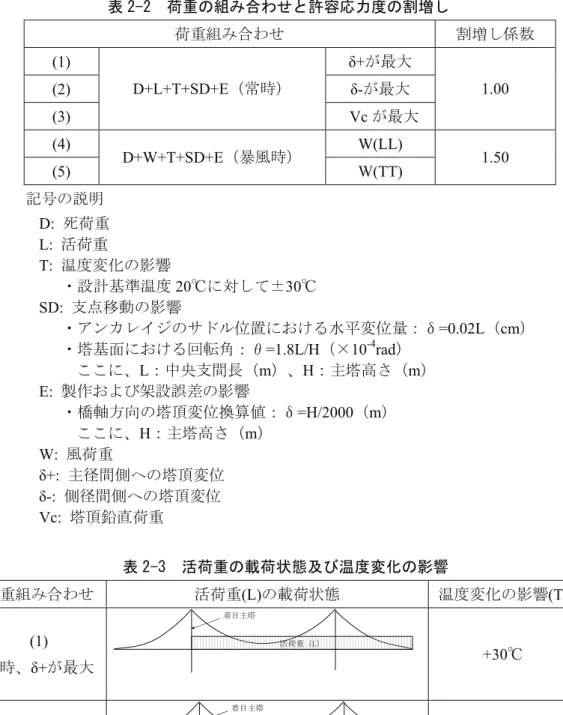 表 2-2  荷重の組み合わせと許容応力度の割増し  荷重組み合わせ  割増し係数  (1)  δ+が最大  (2)  δ-が最大  (3)  D+L+T+SD+E（常時）  Vc が最大  1.00  (4) W(LL)  (5)  D+W+T+SD+E（暴風時）  W(TT)  1.50  記号の説明  D:  死荷重  L:  活荷重  T:  温度変化の影響  ・設計基準温度 20℃に対して±30℃  SD:  支点移動の影響  ・アンカレイジのサドル位置における水平変位量：δ=0.02L（cm） 