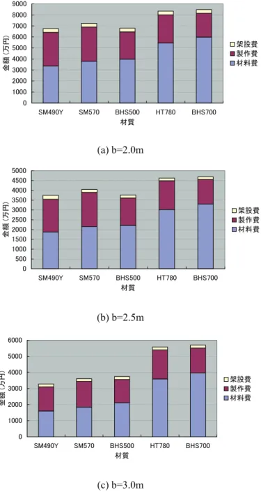 図 5-5 に橋脚高さ 30m、外法寸法 2.0m、2.5m における材質とコストとの関係を示す。高 強度鋼材は普通鋼材に比べ材料単価が高く、とりわけ HT780、BHS700 の鋼材単価は他の 材料の 2 倍程度と高いため、鋼重低減が必ずしもトータルコストの低減につながっていな い。但し、BHS500 は、SM490Y と比較して製作コストが縮減されることからトータルコ ストもほぼ同等となる。  以上のように、橋脚高さが高く外法寸法が小さい鋼製橋脚においては断面板厚が応力で 決まる傾向があり、このような鋼
