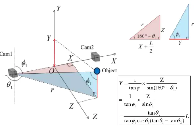 Fig. 2.7 Formula for computation (c) Y-coordinates  LY)tan(tancostantansinZtan1)180sin(Ztan1211121111