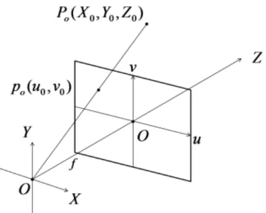 Fig. 2.8 Pinhole camera model 
