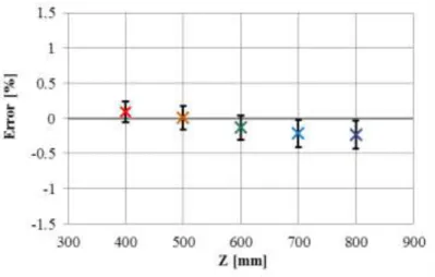 Fig. 2.15 Error in each axis 