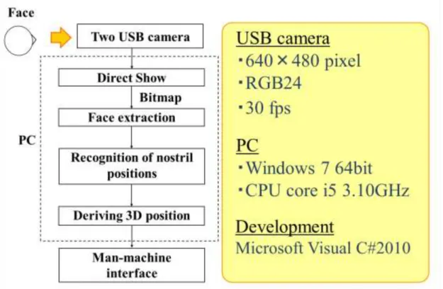 Fig. 2.1 Device system configuration 