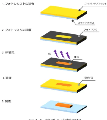 図 2-2  鋳型の作製工程 