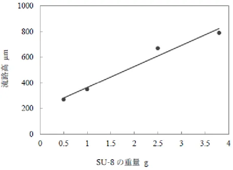 図 3-7  SU-8 の重量と流路高の関係 