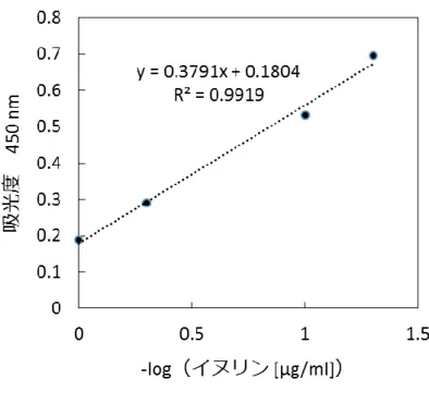 図 4-4   イヌリンの検量線