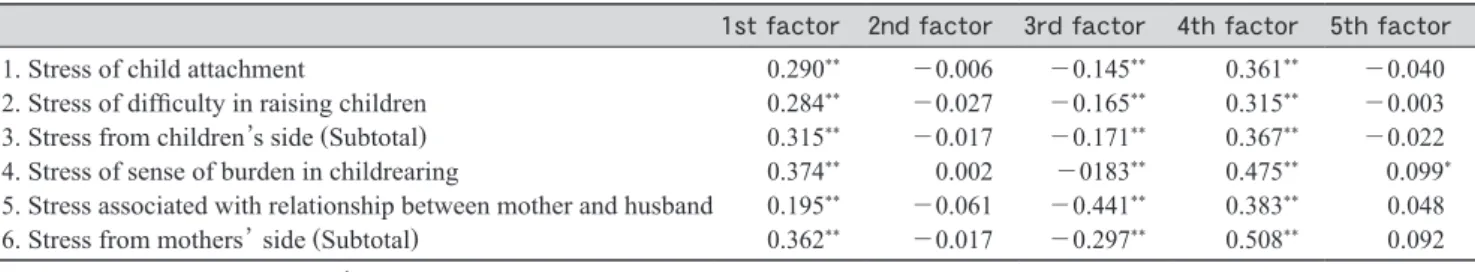 Table 4 　 Correlation between the Self-Management Scale of PMS during Childrearing Periods and the Parenting Stress Index Short Form