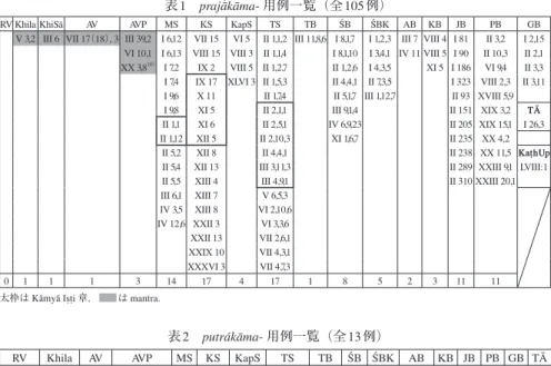 表 2   putrákāma-  用例一覧（全 13 例）