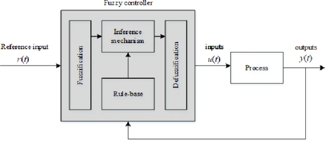 Figure 1-1 Fuzzy control. 