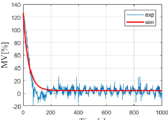 Figure 2-20 Step response of 10 times PI. Figure 2-21 Control input (MV) of 10 times PI.